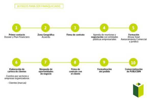 10 pasos para ser franquiciado Publicbin