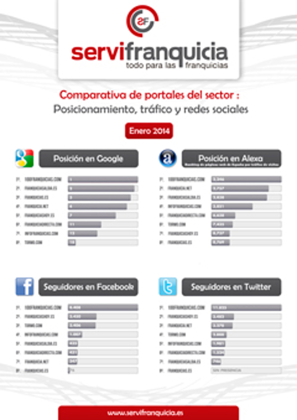 100franquicias.com líder en España según estudio de medios del sector franquicia