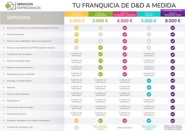 D&D nos muestra el detalla de los módulos de su franquicia