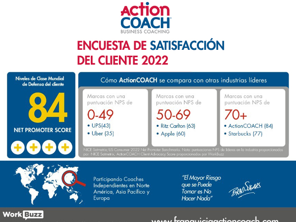 Encuesta revela niveles de satisfacción de clientes de AcitonCOACH de clase mundial.