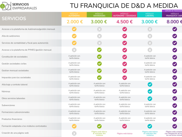 FRANQUICIA D & D. FORMACION REQUERIMIENTOS AGENCIA TRIBUTARIA