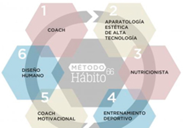 La franquicia Habito 66 afirma que el sector de la belleza triunfa como modelo franquiciado en España