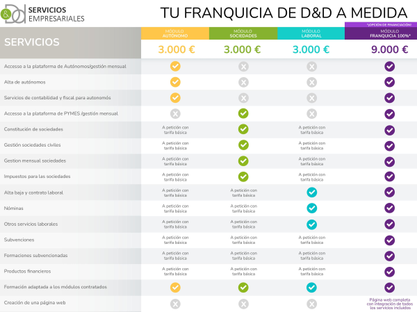 Oportunidad de Franquicia D&D