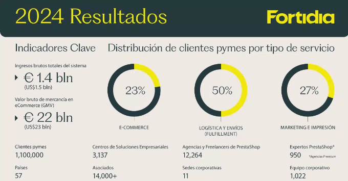 Resultados de la franquicia Mail Boxes Etc... 2024: nueva identidad y expansión internacional