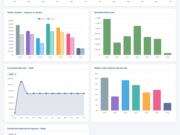 La franquicia D&D Servicios Empresariales nos cuenta novedades en la gestión de las plataformas de gestión.