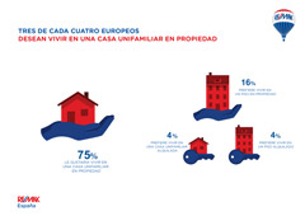 La franquicia Remax Europa analiza la vivienda ideal de españoles y resto de europeos