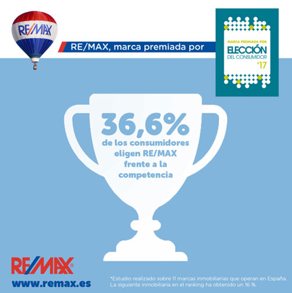 Remax España, la franquicia inmobiliaria mejor valorada por los consumidores españoles