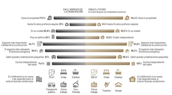 Según un estudio de la franquicia Century 21 el 80% de los jóvenes españoles no vive donde le gustaría