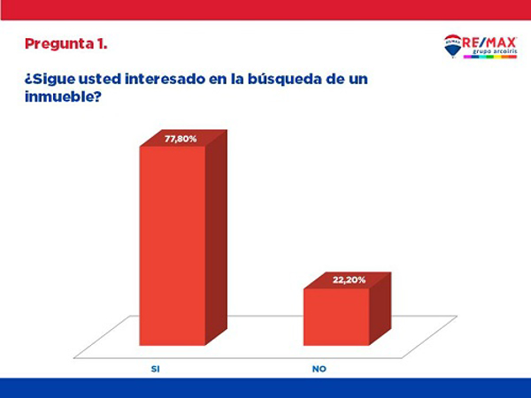El Grupo de franquicias Remax Arcoiris realiza un estudio de mercado
