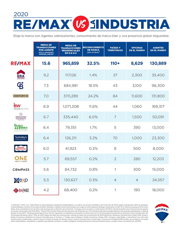 La red de franquicias Remax lidera la productividad de agentes inmobiliarios con mayor media de transacciones al año 
