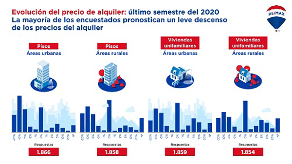 Las franquicias Remax Europa analiza el impacto del covid-19 en el sector inmobiliario para el último semestre del 2020