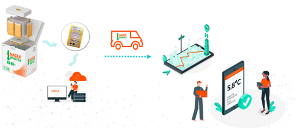 La franquicia Nacex, amplía sus servicios y compromiso de Nacex.pharma con los medicamentos termolábiles.