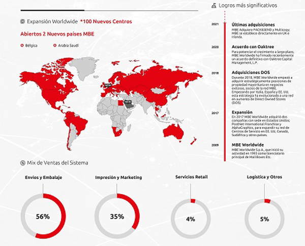 La franquicia MBE Worldwide facturó 879 millones de euros en 2020