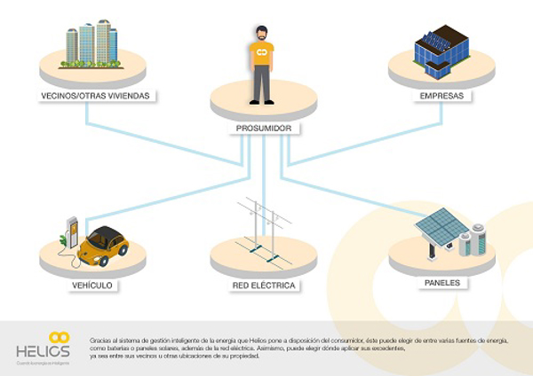 La franquicia EnchufeSolar lanza Helios Energía, la primera energética que empodera al consumidor